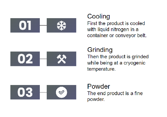 Block diagram showing cryogenic grinding process.