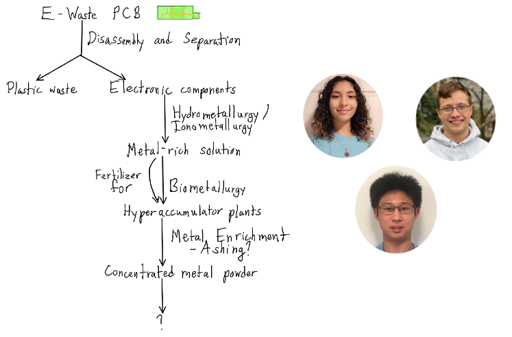 Image of 3 Mountaintop Experience Researchers and recyclability of PCBs flowchart.