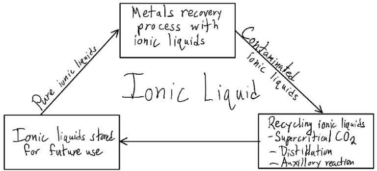Block diagram of Ionic Liquid process.