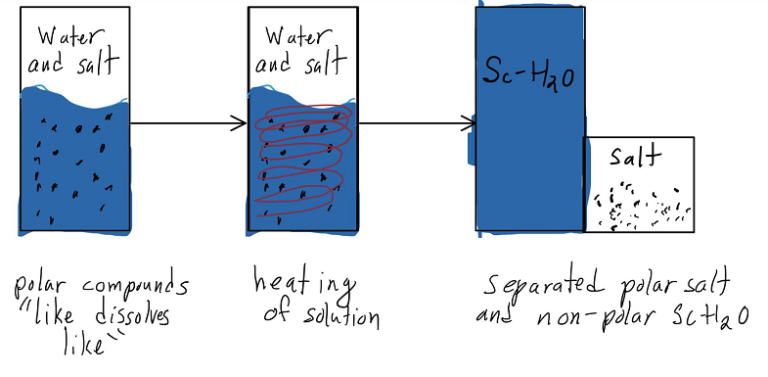 Polar salt precipitation diagram (3-step process sketch).