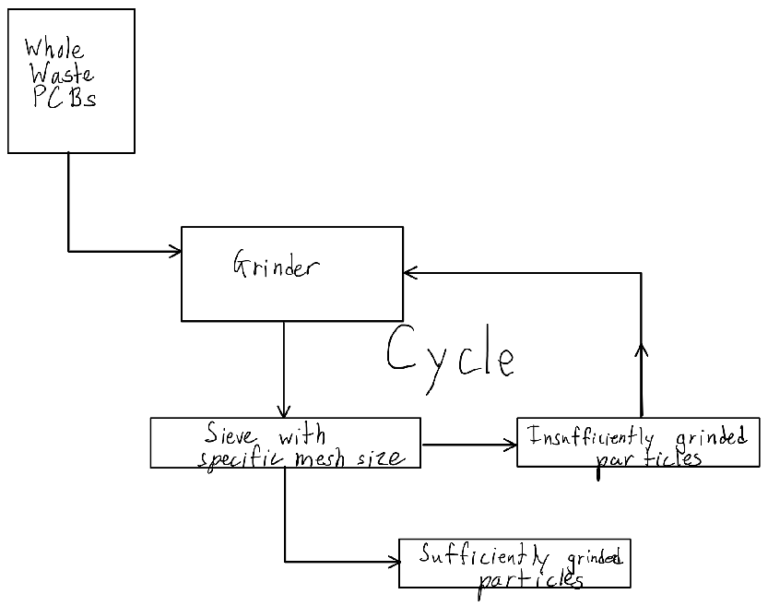 Block diagram for PCB recycling.