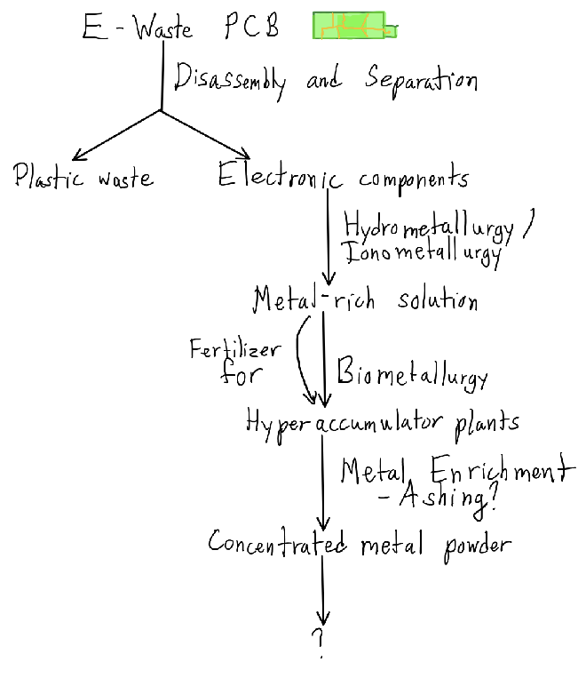 Recycling method of PCBs breakdown