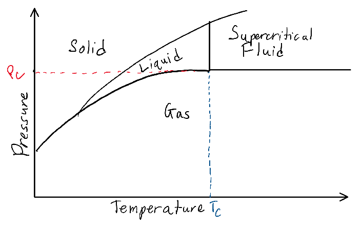 Drawing of supercritical fluid phase diagram.