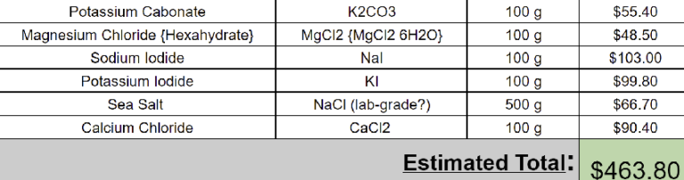 Table of salt pricing and quantities.